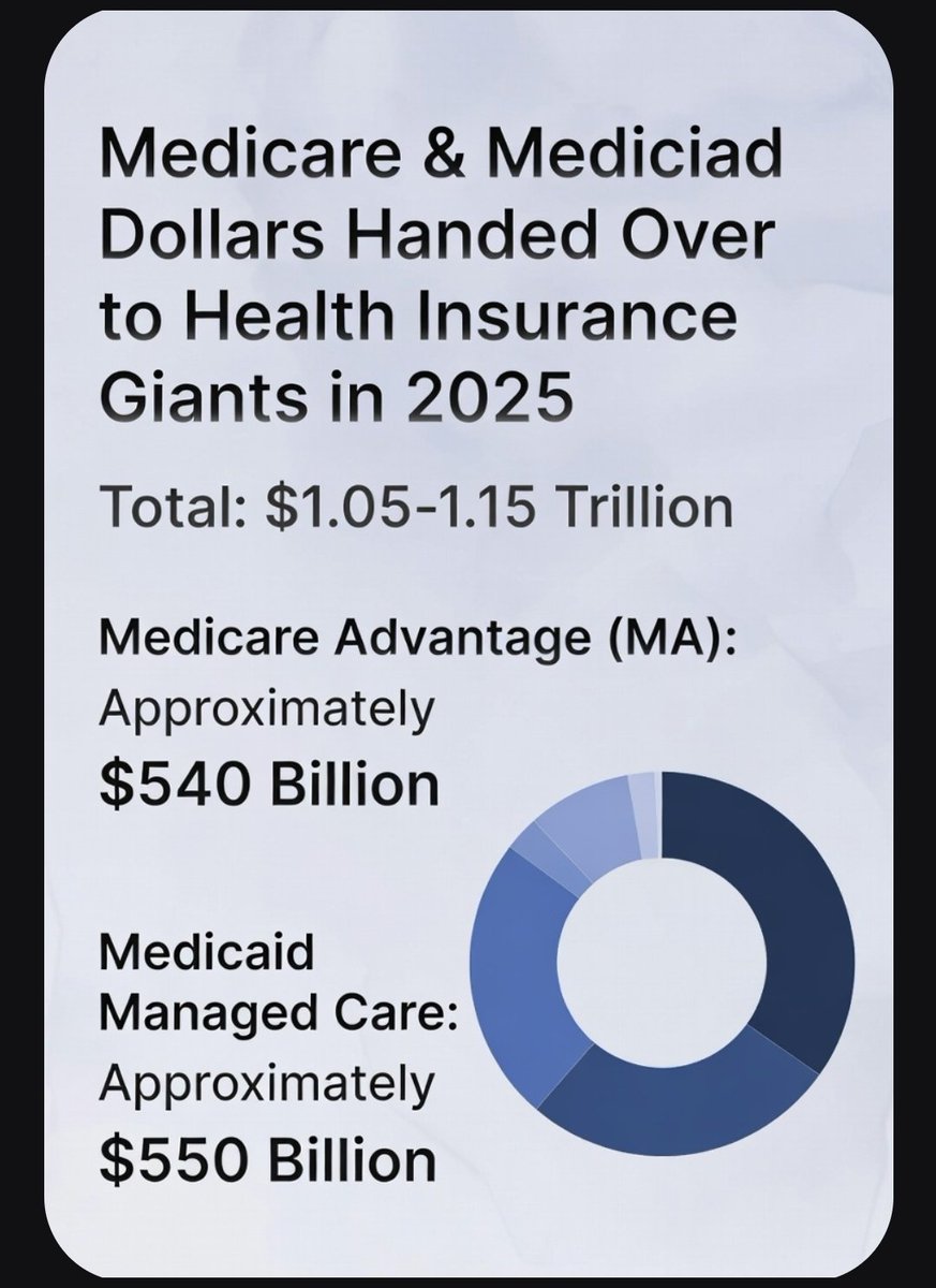 HealthCareCTCF's tweet photo. The total Medicare and Medicaid dollars handed over to health insurance giants in 2025: $1.05–1.15 trillion (using midpoints like ~$540 billion for Medicare Advantage and ~$550 billion for Medicaid managed care).
YOUR TAX DOLLARS ARE BIG BUSINESS TO THE HEALTH INSURANCE CARTEL! You know—the ones that deny your care and meds, put independent providers out of business, and celebrate when they make you so poor that you need Medicaid, so they can get more money from our government!