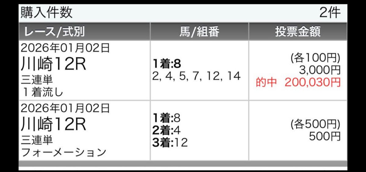 keiba____'s tweet image. 本日から川崎競馬開幕
前開催、20万馬券に特大万馬券多数的中🎯
川崎競馬の有料予想欲しい方RP
フォロワー限定。
リプに“川崎競馬“
と入力でプレゼント🎁
今週も地方競馬頑張りましょう‼️