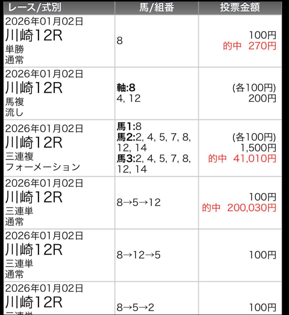 keiba____'s tweet image. 本日から川崎競馬開幕
前開催、20万馬券に特大万馬券多数的中🎯
川崎競馬の有料予想欲しい方RP
フォロワー限定。
リプに“川崎競馬“
と入力でプレゼント🎁
今週も地方競馬頑張りましょう‼️