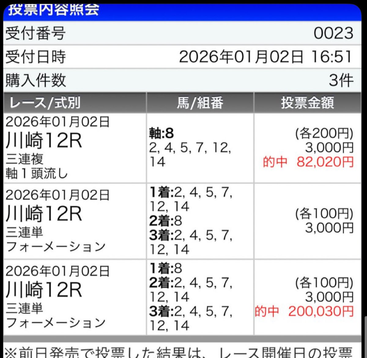 keiba____'s tweet image. 本日から川崎競馬開幕
前開催、20万馬券に特大万馬券多数的中🎯
川崎競馬の有料予想欲しい方RP
フォロワー限定。
リプに“川崎競馬“
と入力でプレゼント🎁
今週も地方競馬頑張りましょう‼️