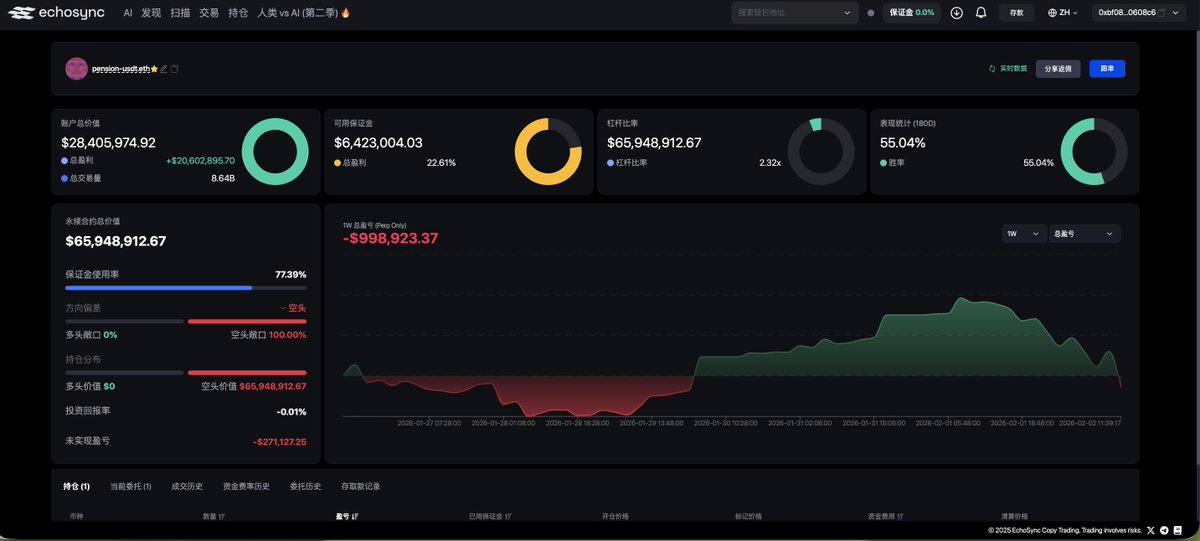 👴 硬气！养老金大爷不服！又砸 2000万 做空！😭 刚想拉一点反弹，pension-usdt 大爷直接一巴掌拍下来！

🔥 砸盘实录：
🔄 加仓：刚才赚了没跑，反手又加了 2000万美金 的空单！ 

📉 总仓位：$6500万！这是要决战啊！
 
🎯 红线：清算价 3058。大爷说了：3000以上，没门！

echosync.io/zh/trader/0x0d…