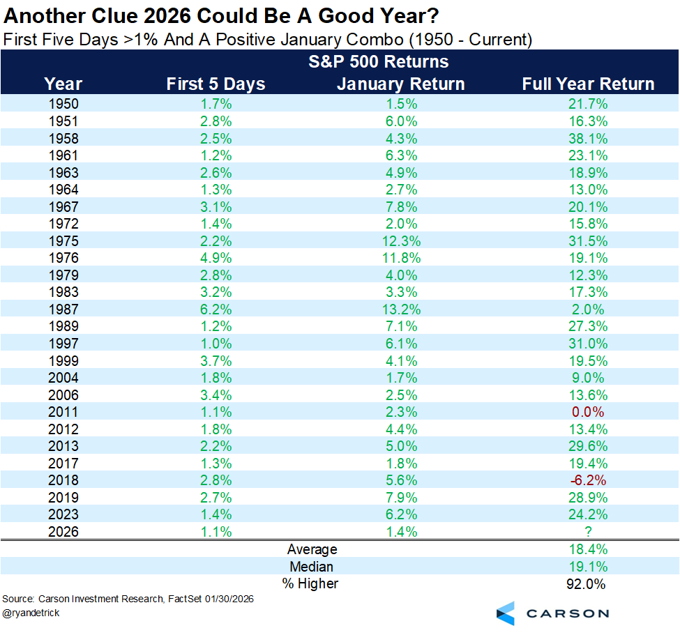 RyanDetrick's tweet photo. S&amp;P 500 up more than 1% the first 5 days and higher in January?

Full year higher 92% of the time and up more than 18% on average. https://t.co/ulja8jlOt5