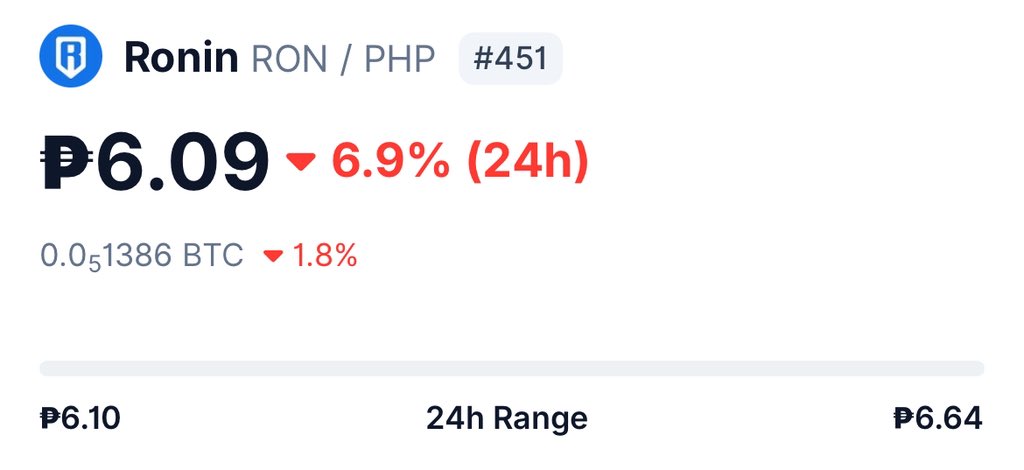 Is now the best time to buy more RON?

<a href="/Ronin_Network/">Ronin</a>