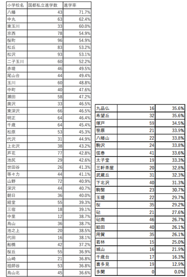 tokyokojuken's tweet image. 東京は中学受験期間の真っ最中ですが、ここで、世田谷区の小学校別の国都私立中学進学率を見てみましょう。7割台から1割台まで、世田谷区内でもここまで差が出る。5割を超えると負の側面が出やすい印象。3割台ぐらいが教育環境としてはバランスが良い。