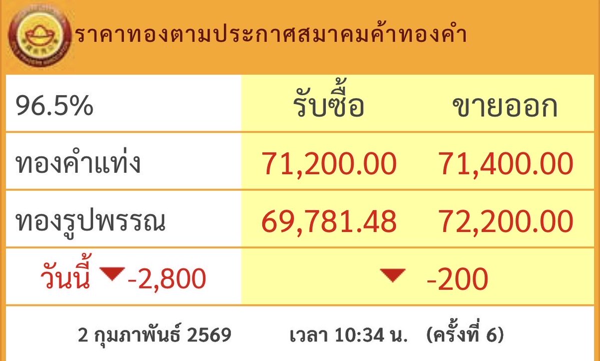 whitechickpink's tweet image. เผลอแวปๆ ลงมา 7หมื่นหนึ่งละ
ความผันผวนไม่เบาจริงๆ ระมัดระวังกันด้วยนะฮะ

เปิดเฟสมา เจอคนโพสขาดทุน ดอยกันเพียบเลย ไม่ค่อยแปลกใจ เพราะที่ผ่านๆมากระแสมันมา คนพูดถึงเยอะ

ภาพแบบนี้จะเกิดขึ้น วนซ้ำไปมา เปลี่ยนสินทรัพย์ เปลี่ยนของไปเรื่อยๆ

ยิ่งอยู่ในตลาดนานๆ
จะได้เห็น pattern…