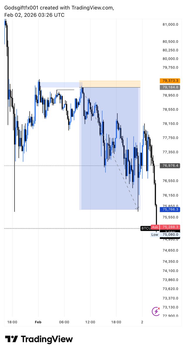 FxGodsgift's tweet photo. 1:18rr on Btc
#btcdump
#BTCUSD https://t.co/UwxkJCVef2