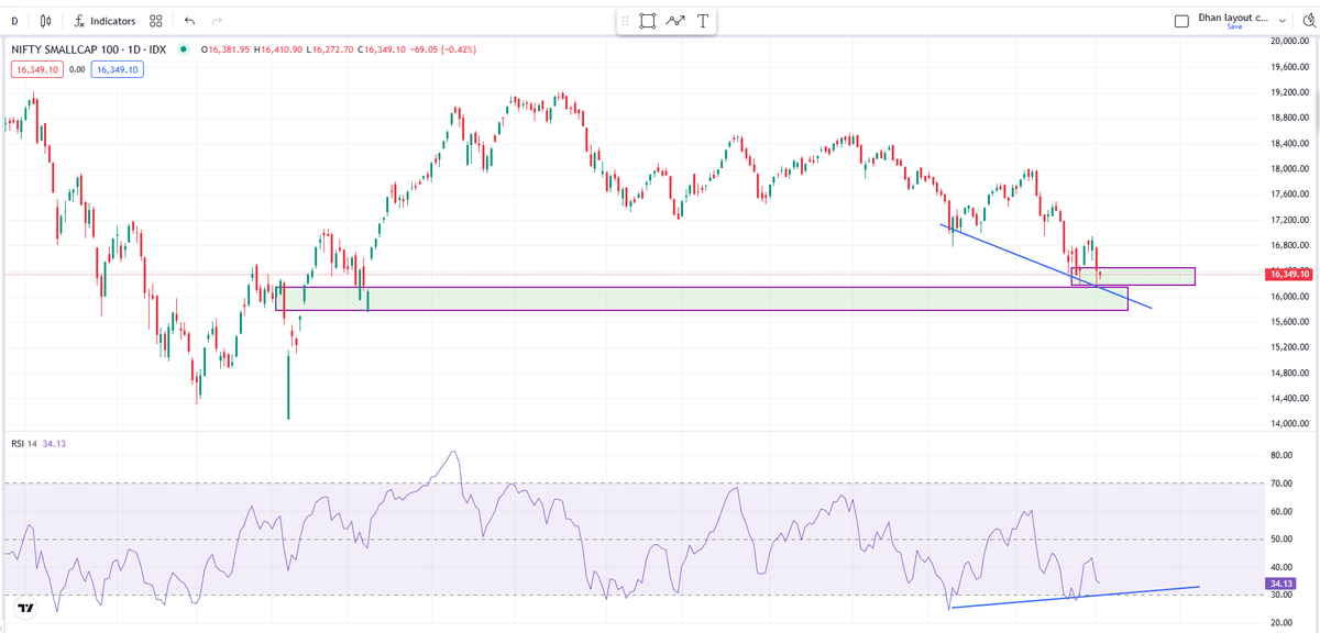 DemandZoneKing's tweet photo. Nifty Small Cap 100
Running Divergent now🥰🥰
In Demand Zone as well
Looks all set
#niftysmallcapindex https://t.co/GPFOqlQL55