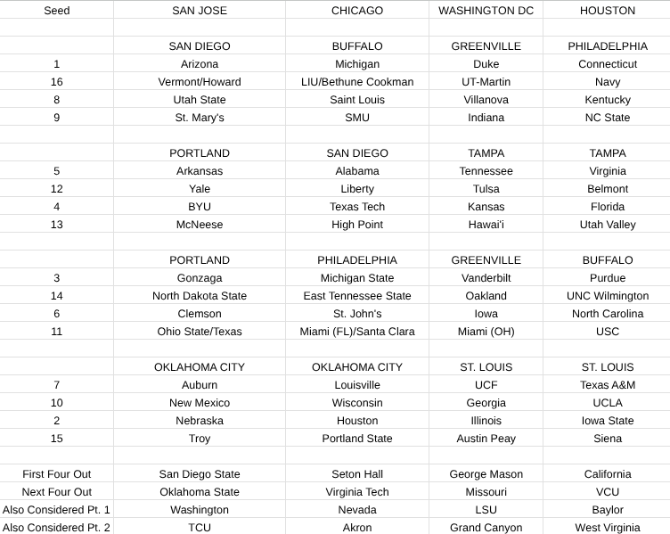 My latest bracketology is up. <a href="/UCFKnights/">UCF Knights 🌴</a> move closer to securing their second at-large bid in program history, while <a href="/IlliniMBB/">Illinois Men's Basketball</a> move closer to a 1 seed. Full article: ravibetzig.com/college-basket…