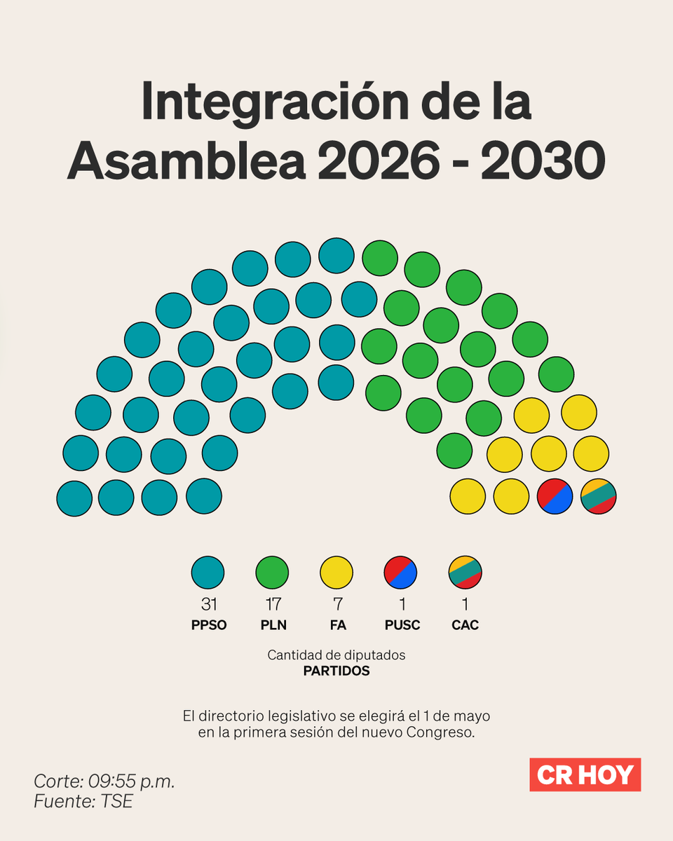 crhoycom's tweet photo. #Elecciones2026 | 👉 Al menos cinco partidos políticos podrían conformar la Asamblea Legislativa para el cuatrienio 2026-2030. https://t.co/fYRrQcOGZV