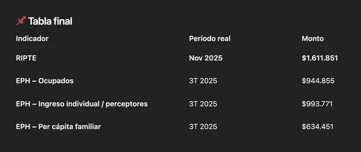 Hoy alguien me decía que, según el INDEC, el ingreso promedio es $634.451. Y me preguntaba:

¿Cómo hace la gente para vivir con eso?

Respuesta es simple: no lo hacen. Eso surge de una mala interpretación de los datos.

Ejemplo simple:
Hogar de 4 personas
Adulto 1: $1.600.000