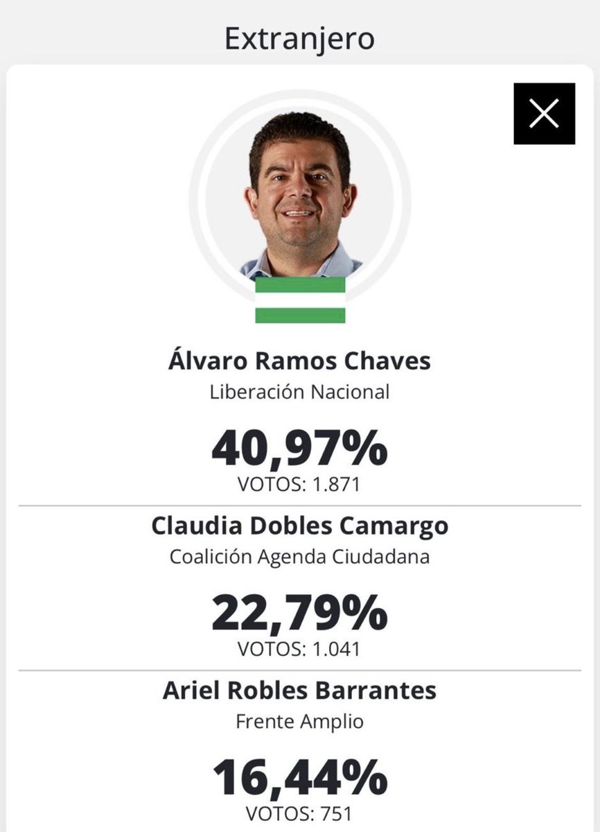 Así van los primeros cortes de voto en el exterior ❤️ 

Afuera la supimos ver. 💅🏼