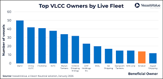 HELLENICSHIP's tweet image. Sinokor Dominates Early 2026 #VLCC #Transactions 
hellenicshippingnews.com/sinokor-domina…