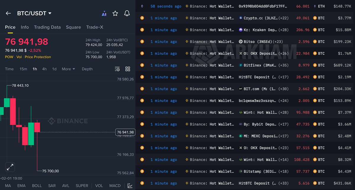 DeFiTracer's tweet image. 🚨 BREAKING:

BINANCE HAS JUST STARTED LIQUIDATING MILLIONS WORTH OF CRYPTO

THEY ARE NON-STOP DUMPING $BTC AND $ETH EVERY FEW MINUTES

ON-CHAIN DATA NEVER LIES...