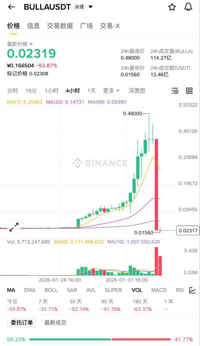 YanLingheng's tweet photo. $bulla 行情不好，什么妖魔鬼怪都出来了，舒服了 https://t.co/U9w4Z15rUQ