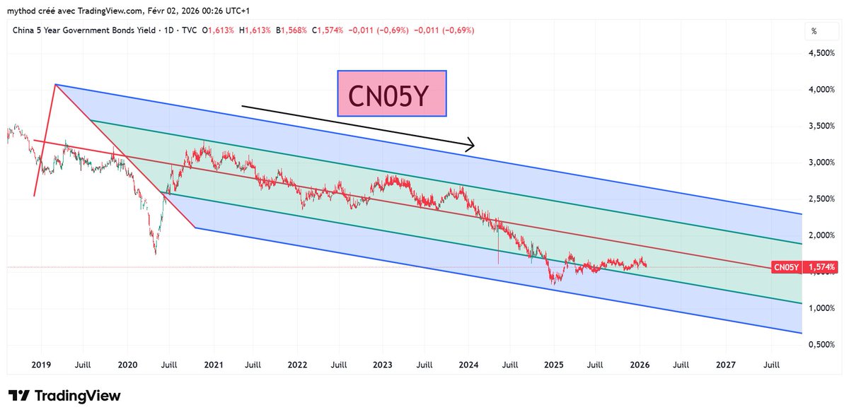 ismaillem89's tweet photo. Check out my #CN05Y analysis on @TradingView: https://t.co/GLVNDmMwTw https://t.co/Fk6skZzb8X