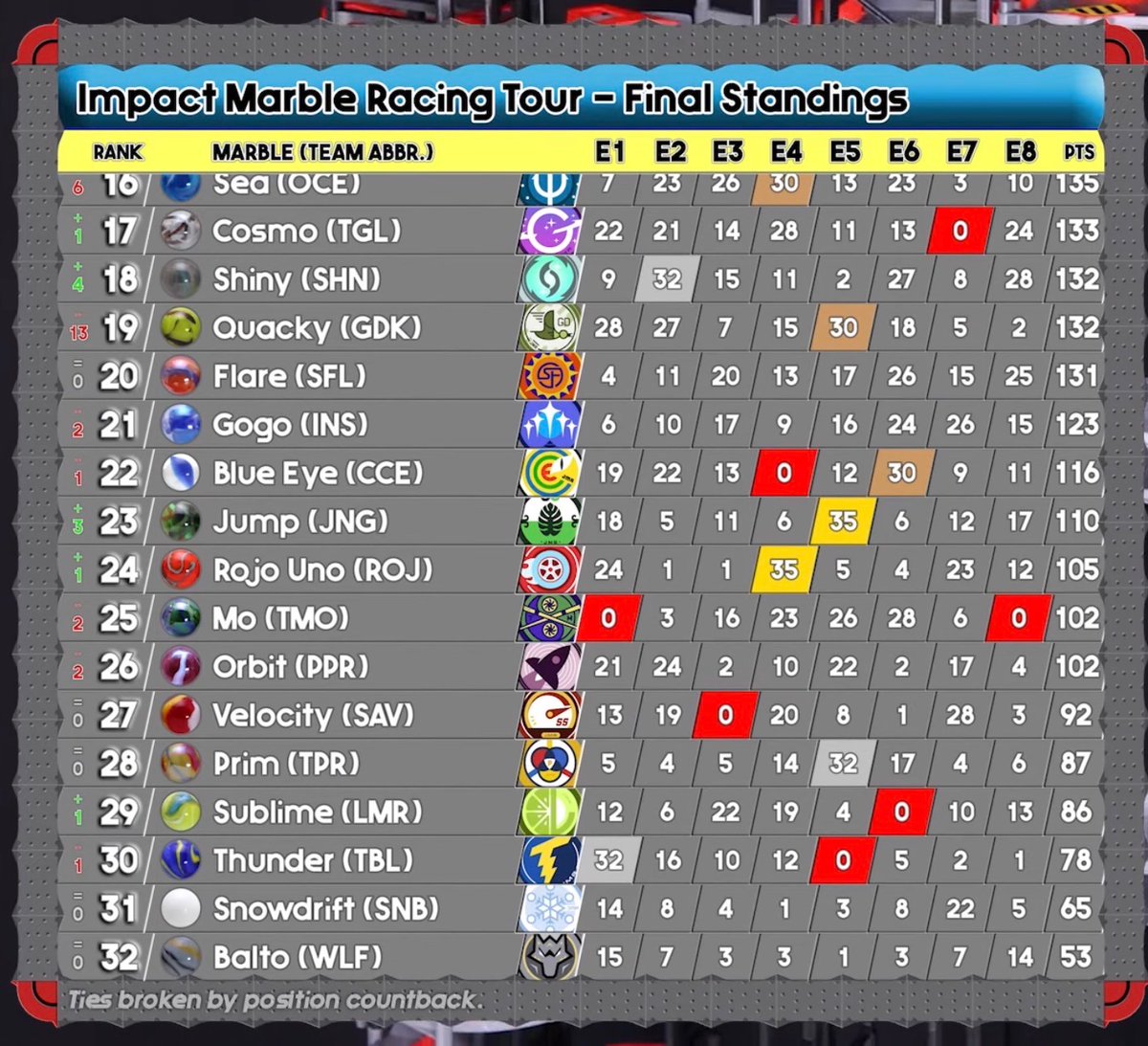 <a href="/RoyalJMR/">Capt. Royal</a> <a href="/Kobalts_JMR/">Kobalts</a> <a href="/Pinky_ToeJMR/">PinkyToe_JMR 🩰</a> <a href="/JMR_Pinkies/">Pinkies</a> <a href="/Honey_JMR/">Honey</a> <a href="/JMR_Bumblebees/">Bumblebees</a> And most importantly…

Congrats <a href="/JMR_Yellah/">Yellah</a> <a href="/JMRMellowYellow/">Mellow Yellow</a> for winning Impact Marble Race!!!

Congrats <a href="/RoyalJMR/">Capt. Royal</a> <a href="/Kobalts_JMR/">Kobalts</a> for winning 2nd place in Impact Marble Race!!!

Congrats <a href="/Pinky_ToeJMR/">PinkyToe_JMR 🩰</a> <a href="/JMR_Pinkies/">Pinkies</a> for winning 3rd place in Impact Marble Race!!!

We: Kinnowin 13th!!