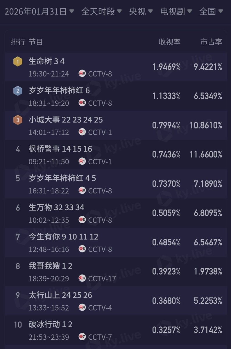 cdramacharts's tweet photo. [KuYun] TV Dramas Ratings <Jan 31, 2026>

CCTV
🥇#BornToBeAlive 1.946%
🥈#岁岁年年柿柿红 🔄
🥉#TheDreamMaker 0.799%
4. #枫桥警事 🔄
5. #岁岁年年柿柿红 🔄

Satellite TV
🥇#TheInnerEye 0.536%
🥈#BeneathTheUndertow 🔄
🥉#ALifelongJourney 🔄
5. #戏点鸳鸯 🔄
5. #TheKnockout 🔄 https://t.co/3Dvz1jDYH2