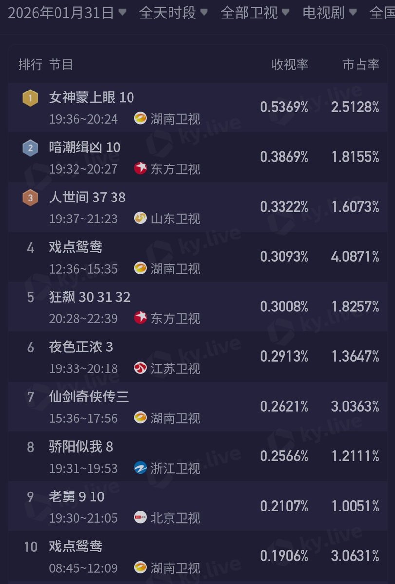 cdramacharts's tweet photo. [KuYun] TV Dramas Ratings <Jan 31, 2026>

CCTV
🥇#BornToBeAlive 1.946%
🥈#岁岁年年柿柿红 🔄
🥉#TheDreamMaker 0.799%
4. #枫桥警事 🔄
5. #岁岁年年柿柿红 🔄

Satellite TV
🥇#TheInnerEye 0.536%
🥈#BeneathTheUndertow 🔄
🥉#ALifelongJourney 🔄
5. #戏点鸳鸯 🔄
5. #TheKnockout 🔄 https://t.co/3Dvz1jDYH2