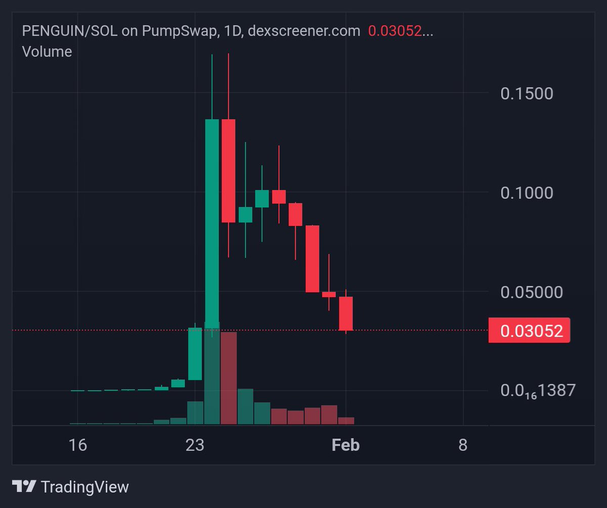 Bruv $PENGUIN is going to $1B..
Hahaha ... You're and idiot