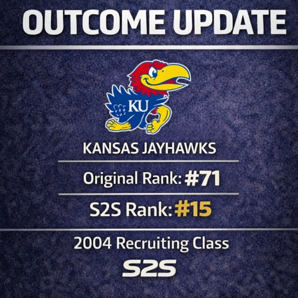 Stars2Stats's tweet photo. 🚨 OUTCOME UPDATE 🚨
#KU – 2004 Recruiting Class
⭐️ Original Rank: #71
📈 S2S Rank: #15
OUTCOME: ⬆️ Outperformed
#S2S re-ranks classes by what actually happened.
No spin. Just outcomes.
#S2S #RockChalk #RecruitingRanking https://t.co/cSOvACkXzW