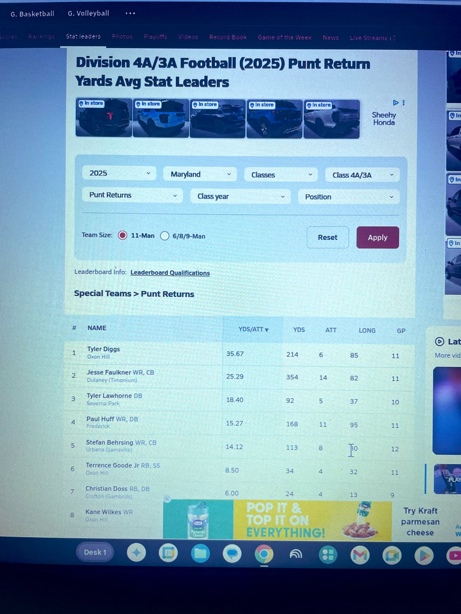 Blessed to be able to google my stats!!
#1 in Punt Return Yards 4A/3A
#7 in Maryland For Interceptions
#1 Most yards per return in Maryland
<a href="/PrepRedzoneMD/">Prep Redzone Maryland</a> <a href="/MaxPreps/">MaxPreps</a> <a href="/CoachCedWhit/">Ced Whitaker</a> <a href="/CoachTBiscardi/">Tom Biscardi</a> <a href="/BallCoachHP/">Recruiting 1-0-1</a> <a href="/247FBall/">FOOTBALL🏈24/7</a>