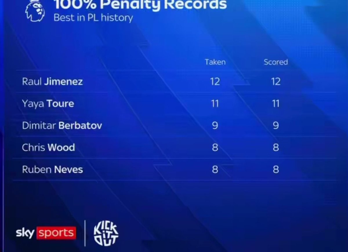 DanielSmufc's tweet photo. El mexicano Raúl Jiménez ha superado el registro de mayor cantidad de penales de la era #PremierLeague con 100% de efectividad al anotarle al #MUFC hoy.
Se erige como el nuevo pateador récord con 0 fallas en una temporada.
Me resulta raro no ver a Bruno en esa lista. 👀
#MANFUL https://t.co/p9qOWsyEV7