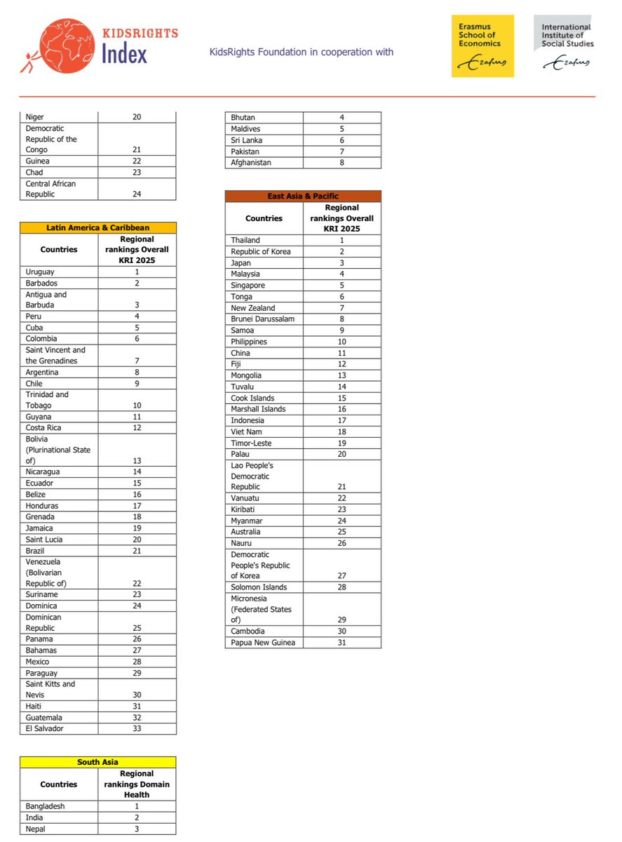 KidsRights Index 2025

1. Greece🇬🇷
2. Iceland🇮🇸
3. Luxembourg🇱🇺
4. Germany🇩🇪
5. Monaco🇲🇨
6. Denmark🇩🇰
7. Belgium🇧🇪
8. Norway🇳🇴
9. Finland🇫🇮
10. Thailand🇹🇭
11. Austria🇦🇹
12. Slovenia🇸🇮
13. Latvia🇱🇻
14. Portugal🇵🇹
15. Korea🇰🇷
16. Czechia🇨🇿
17. Italy🇮🇹
18. Qatar🇶🇦
19. France🇫🇷
20.