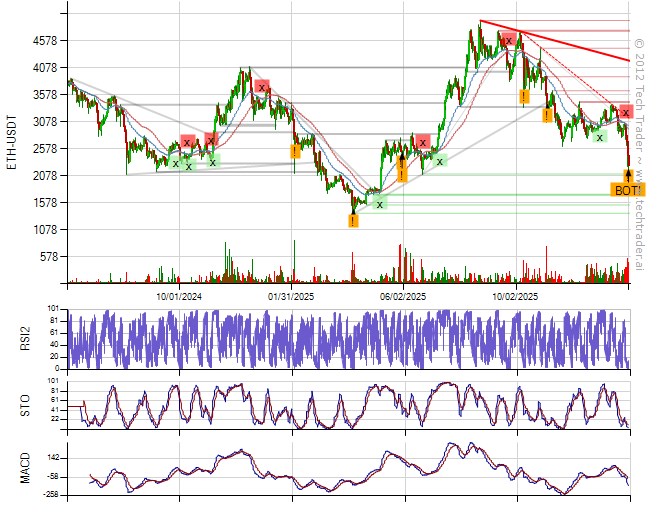 Daily Bottom on $ETH at $2278.4000 
#Ethereum #ETH $ETH.X cryptocurrencies.techtrader.ai/?pair=ETH-USD&…