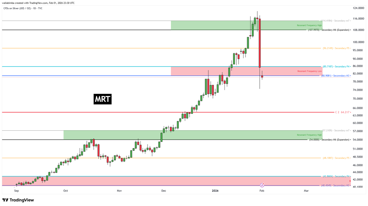 Hedgehog01263's tweet photo. Silver's 30% crash Jan 30, 2026 (worst day since 1980) proves MRT: Parabolic into dissonant Secondary M6/M7 (108–114) → rejection at Resonant Frequency High → gap as phase barrier down to lower resonant (~80–85). Not chaos—lattice resolution.
#MarketResonanceTheory #Silver https://t.co/AtpBTlSZyG
