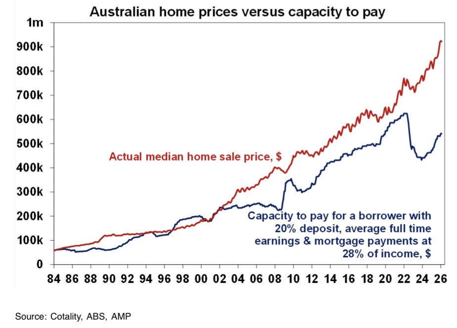 With mortgage rates likely having bottomed the capacity to pay for a home for a borrower on average earnings has likely peaked well below its 2021-22 peak …but home prices are 15-20% higher.