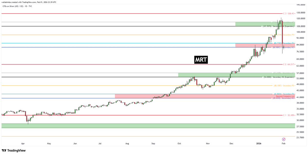 Hedgehog01263's tweet photo. Gap = unmitigated interference (GIH): Reflects momentum, lands exactly at Mid P4 dissonant wick ~90.81 &amp; Secondary P4/M3 consonance. Consolidation now in lower resonant—leads to expansion, never reversal. Next? Down to ~54 M6 or bounce?
#GapTheory #LogScale https://t.co/7d2ekWrfCf