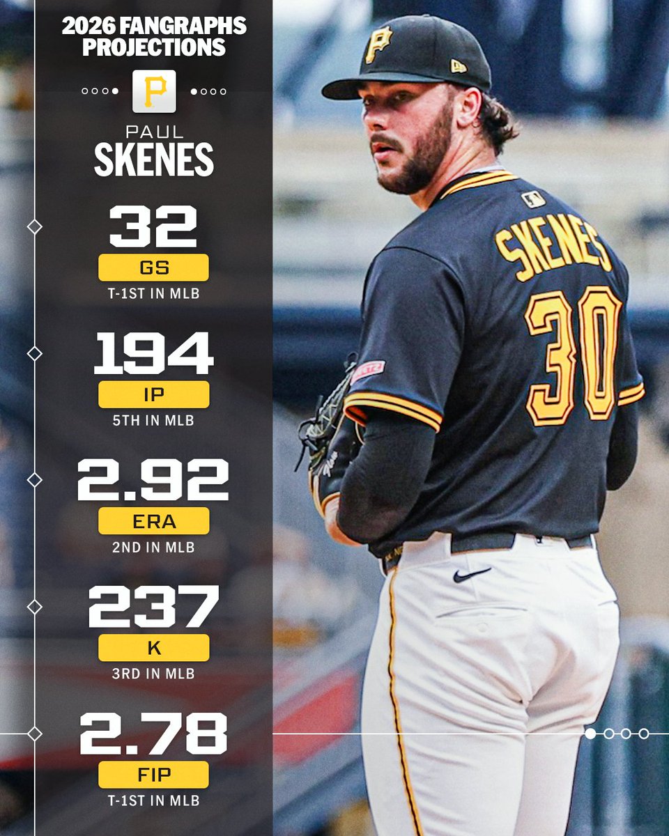 2024 NL Rookie of the Year
2025 NL Cy Young
What does Paul Skenes have in store for 2026? 🏴☠️