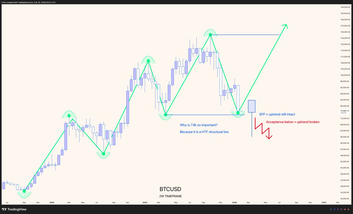 Why I think 74k is an important "line in the sand"

$BTC