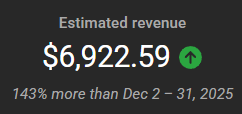 outlierproai's tweet photo. This YouTube channel didn't exist 2 months ago... 
 
With only 30 videos, it got 1M monetized views (which made me $7000) 

Comment "Guide" on this tweet and I'll send you a FREE document explaining how you can do it yourself 

(Must be following so I can DM) https://t.co/RuAfHS2KPl