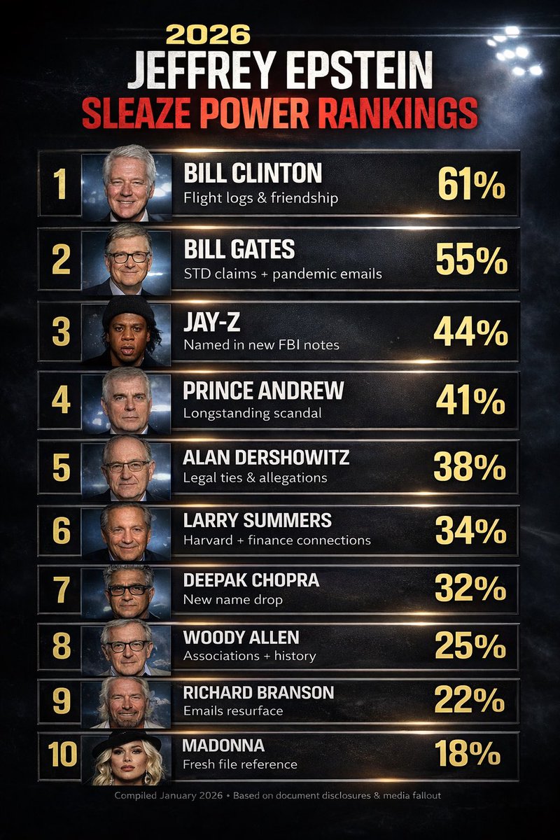 Ceo_Branding's tweet image. 🚨 After This Massive Epstein Weekend Drop.  It Calls for a 2026 Sleaze Ranking.  

Here’s the Top 10 🧨 ⬇️ 

1) Bill Clinton
2) Bill Gates.  Notable move up for pandemic planning with Epstein
3) Jay-Z. Also moved up
4) Prince Andrew 
5) Alan Dershowitz (imagine defending…