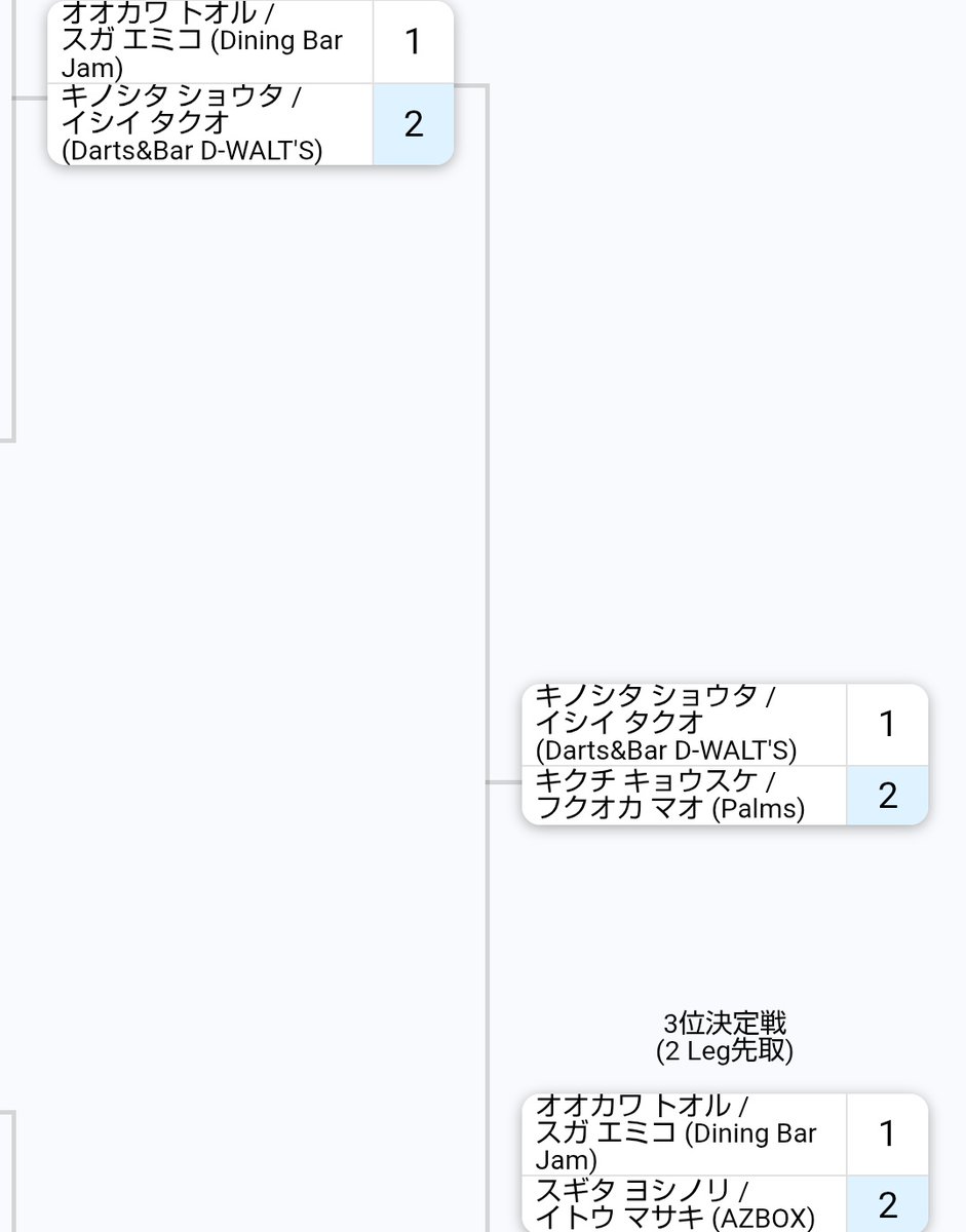 kino_no_tabi's tweet photo. 昨日は第1回マックスフェスダブルスLevelAに参加してました!
結果は準優勝でした🫠
たくおくん1日ありがとー!
次は優勝ですね
#macsfes https://t.co/gwDB8JouE0