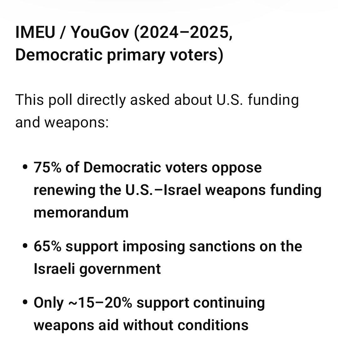 On_Politike's tweet image. @SenSchumer  needs to resign. He is completely at odds with the will  of Democratic voters. 
As much as 2/3 of Democratic voters oppose giving aid to Israel!.
He cannot represent Democtrats in the Senate because he is completely at odds with the will of Democratic voters.