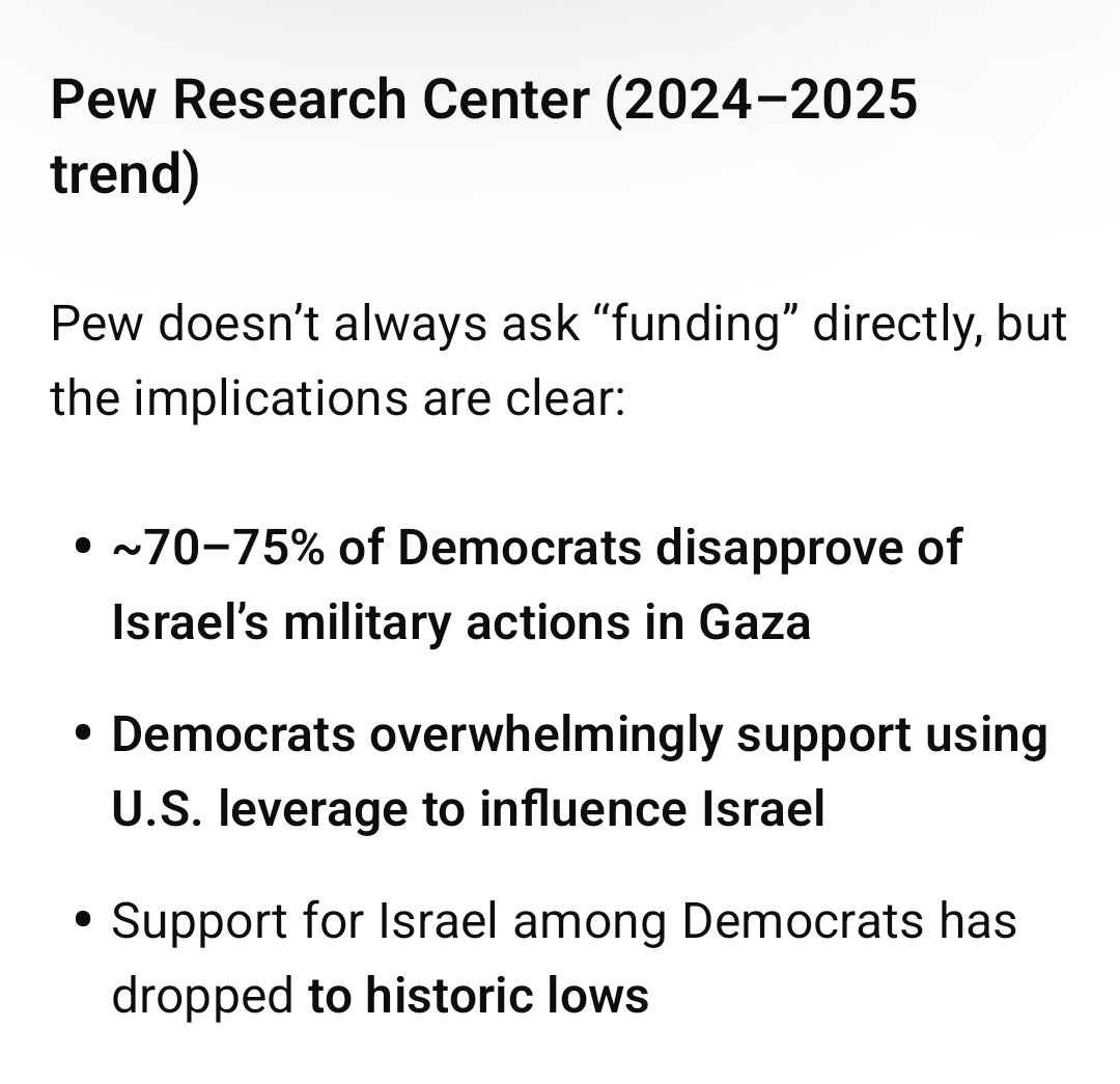 On_Politike's tweet image. @SenSchumer  needs to resign. He is completely at odds with the will  of Democratic voters. 
As much as 2/3 of Democratic voters oppose giving aid to Israel!.
He cannot represent Democtrats in the Senate because he is completely at odds with the will of Democratic voters.