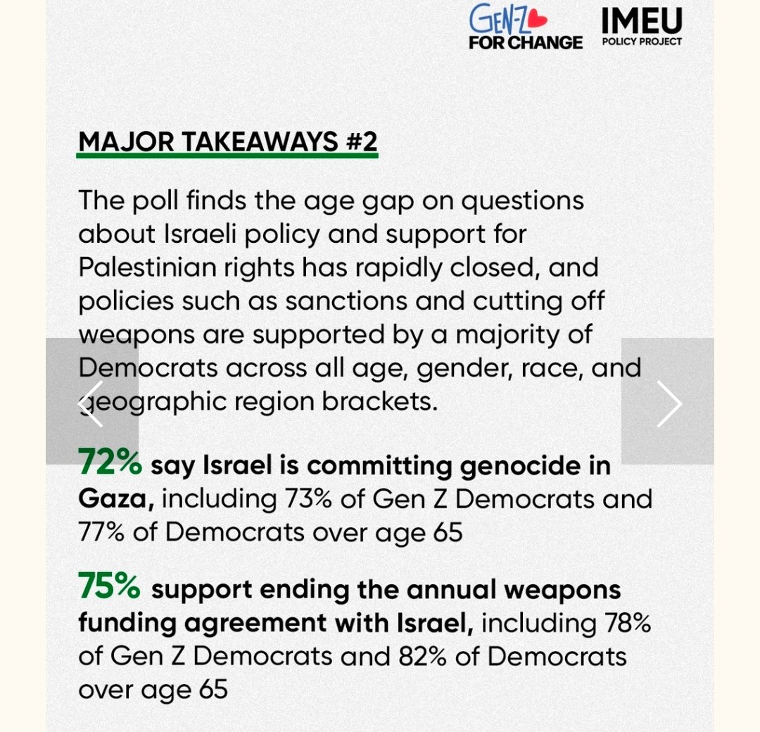 On_Politike's tweet image. @SenSchumer  needs to resign. He is completely at odds with the will  of Democratic voters. 
As much as 2/3 of Democratic voters oppose giving aid to Israel!.
He cannot represent Democtrats in the Senate because he is completely at odds with the will of Democratic voters.