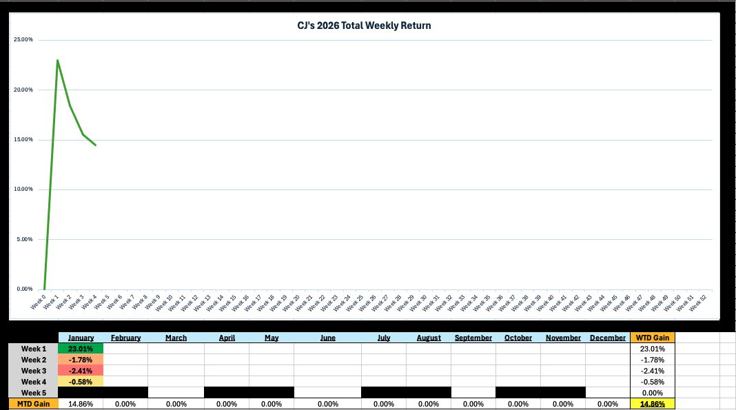 CJsCalls's tweet image. January Return: +14.86%🟢

Good first month of the year as I went 3-3-2

3 Big Wins: $SNAP $FLY $CDE
3 Small Loses: $RIVN $ALAB $PINS
2 Ties (Very Small Wins/Loses): $SEI $PLUG

Average Winner: 2.08 R/R
Average Loser: -0.52 R/R
------------------------------
2026 Current Net R/R: