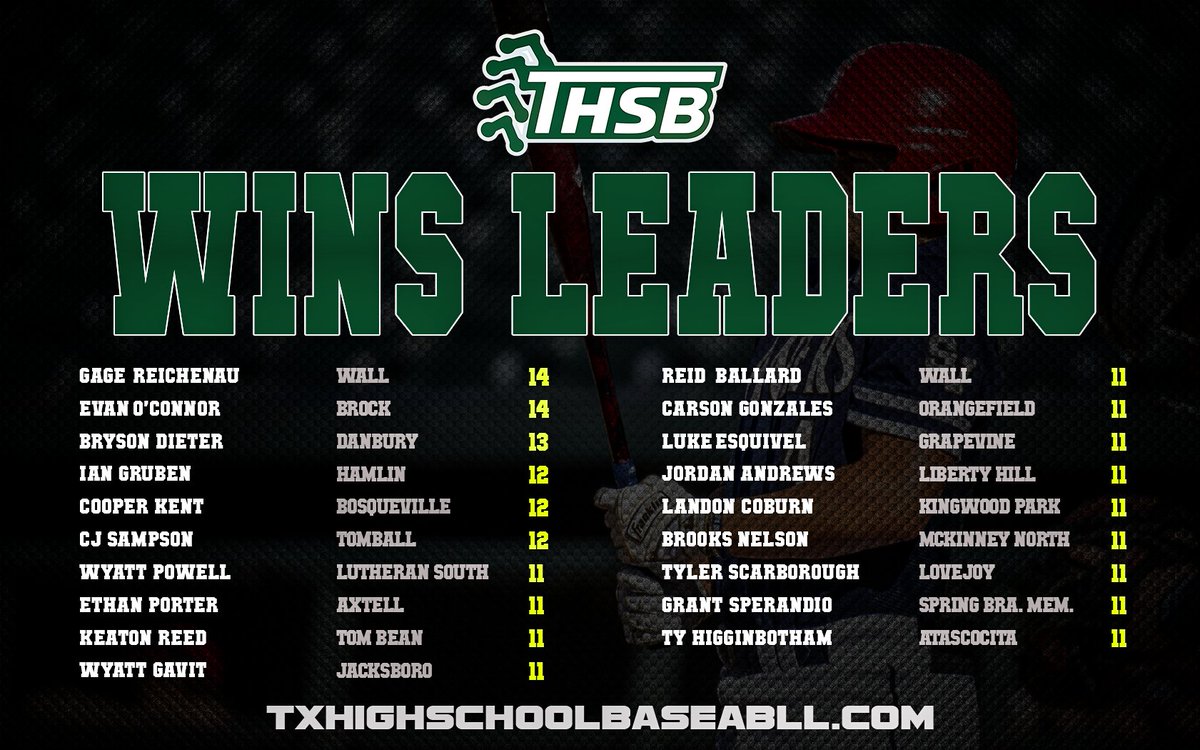 TxHS_Baseball's tweet image. The Top 10 Returning Wins leaders in all of Texas (all classifications).

txhighschoolbaseball.com

See the full list of top 200 returning Wins leaders, plus the breakdown of the top 30 leaders per classification, by being a premium subscriber.  Get content like this and much more…