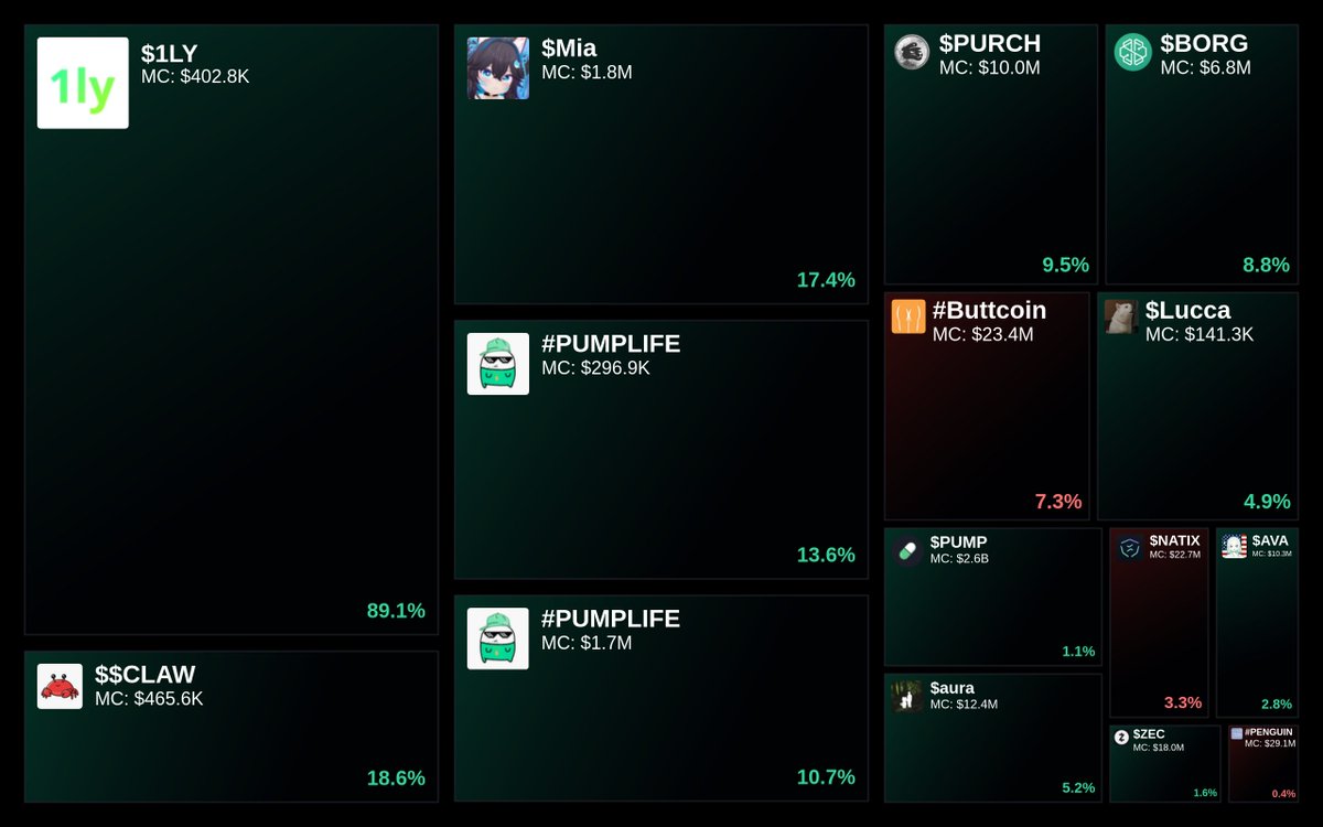 GlydoAlerts's tweet photo. Trending on https://t.co/ugPoOnWTIF $SOL Heatmap

1. $1LY
2. $$CLAW
3. $Mia
4. #PUMPLIFE
5. #PUMPLIFE

Updated every 5 mins. https://t.co/OWrq4H9VJq