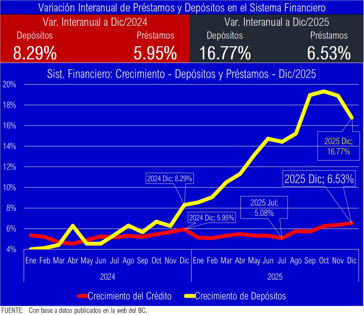 El Salvador

Datos de #Depósitos y #Préstamos del Sistema Financieros a Dic/2025.

Los depósitos muestran un segundo mes de desaceleración,  cerrando en Dic/2025 con 16.77%. US$ 23,654.4 Millones.

Las tasas de variación anual de depósitos son así:
#SAC´s: 34.92%
#Bancos: 16.94%