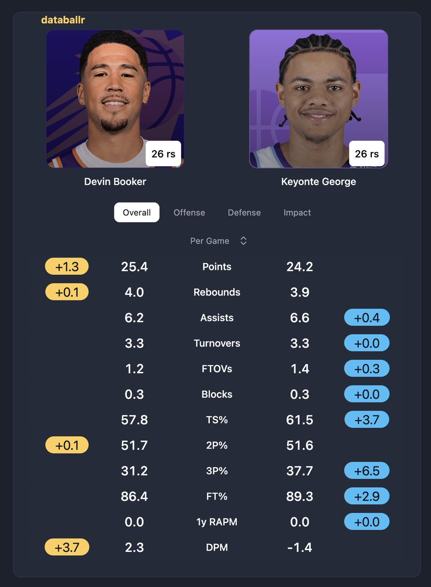 The <a href="/utahjazz/">Utah Jazz</a> have two All-Stars on their team and there is nothing you can say that would convince me otherwise. 😒

Was Keyonte snubbed? 

#TakeNote | <a href="/databallr/">databallr</a>