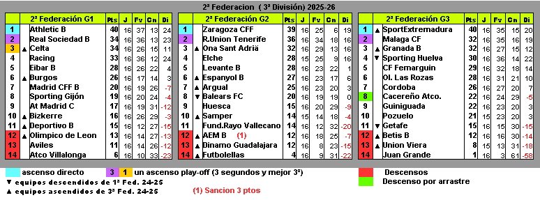Clasificación 2ª Federación
J16
<a href="/futfem/">FUTbol FEMenino</a>
Cambia la 4ª plaza de acceso al play off en favor del Celta.