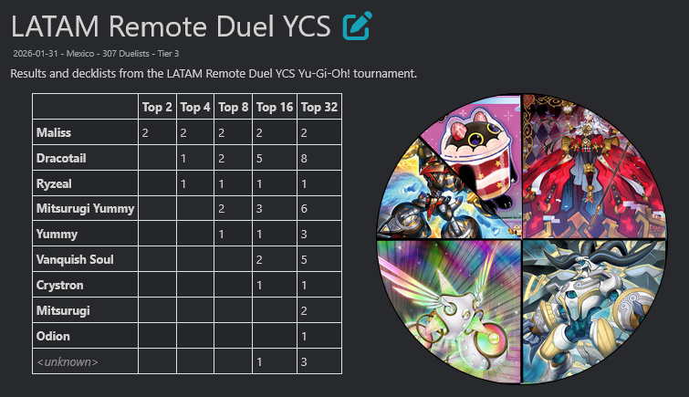 YGOPRODeck's tweet photo. Mini Event Breakdown: LATAM Remote Duel YCS

Last event of the DOOD season, and it's also pre-banlist. Huge shoutouts to @RafaelReich1 for providing most of the information!

Overview
Welcome to the last YCS of the Doom of Dimensions season, with Burst Protocol releasing in a few days after this event. The LATAM Remote Duel YCS had 307 duelists, 12 rounds of Swiss, and a cut to Top 8.

The Finals was a Maliss in the Mirror between Jhon David Guerrero Sanchez and Luis David Cada Aguilera!

Quite literally at the last possible moment, Maliss gets its first YCS win in the TCG! Very fitting, as Maliss <Q> White Binder will no longer be playable thanks to the February 2, 2026 Forbidden and Limited List update.

Top 8 Breakdown
2 Dracotail
2 Maliss
2 Mitsurugi Yummy
1 Onomat Ryzeal
1 Yummy

Top 32 Breakdown
8 Dracotail
6 Mitsurugi Yummy
5 K9 Vanquish Soul
3 Yummy
2 Maliss
2 Mitsurugi
1 K9 Crystron
1 Onomat Ryzeal
1 Primite Odion
3 Unknown

See you in Burst Protocol format and the upcoming 300th YCSes!

https://t.co/IXBQQFCTkQ

- Renren