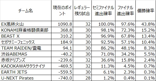 2026/1/30(金)終了時点のMリーグ
現在のポイントを元に優勝確率をシミュレートした
試行回数は10万回

#Mリーグ
#Mリーグシミュ

#セガサミーフェニックス
#UNEXTパイレーツ
#赤坂ドリブンズ
#TEAM雷電
#KONAMI麻雀格闘倶楽部
#渋谷ABEMAS
#KADOKAWAサクラナイツ
#EX風林火山
#BEASTX
#アースジェッツ
