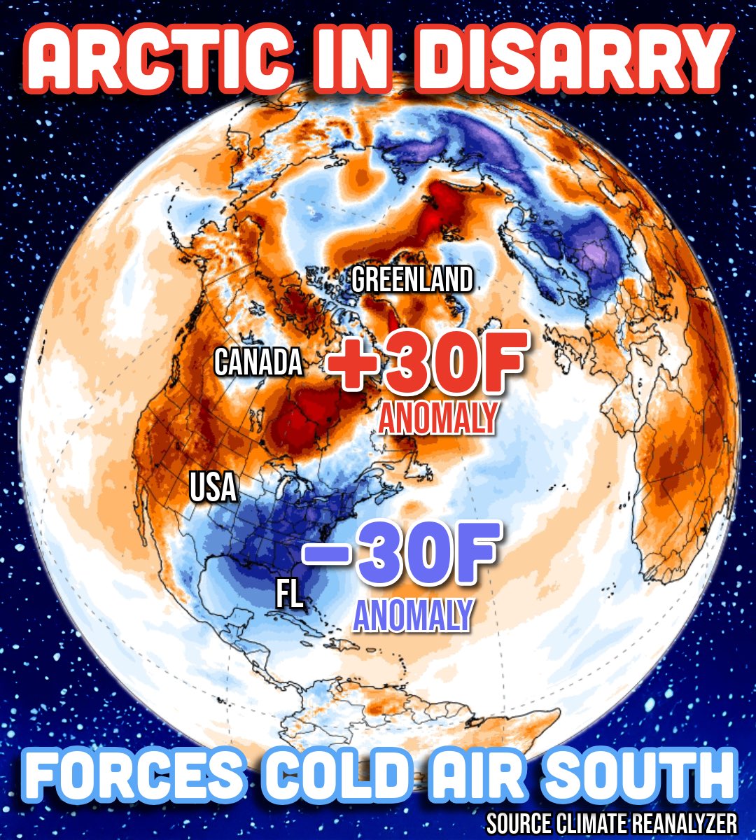 Arctic in Disarry!! It’s been the story of the winter so far. Warm-Blocky Arctic displacing cold airmasses southward. It’s how a rapidly warming Arctic - at a rate 4X the global average - and record low Arctic sea ice - helps enhance the patterns that lead to mid-latitude cold