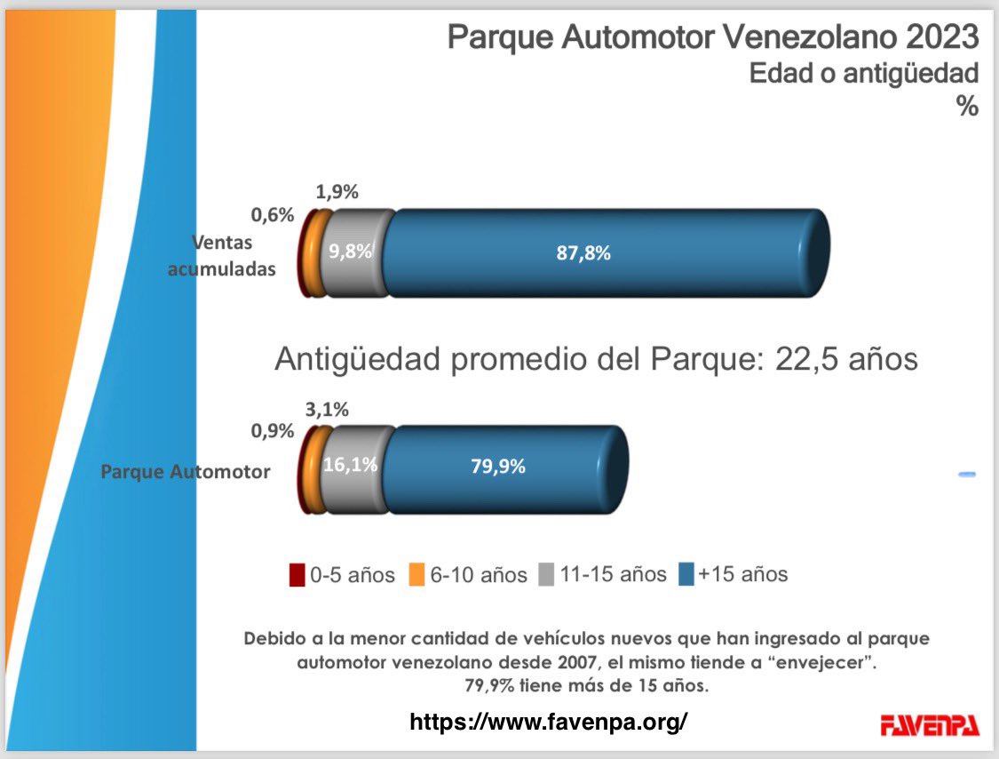 🔧🚗 El parque automotor venezolano alcanza una antigüedad promedio de 22,5 años.
Según el estudio PAV 2023 de FAVENPA, en el país circulan cerca de 4.100.000 vehículos, muchos de ellos con más de dos décadas de uso.
📊 Más en el portal web de FAVENPA 👉 favenpa.org