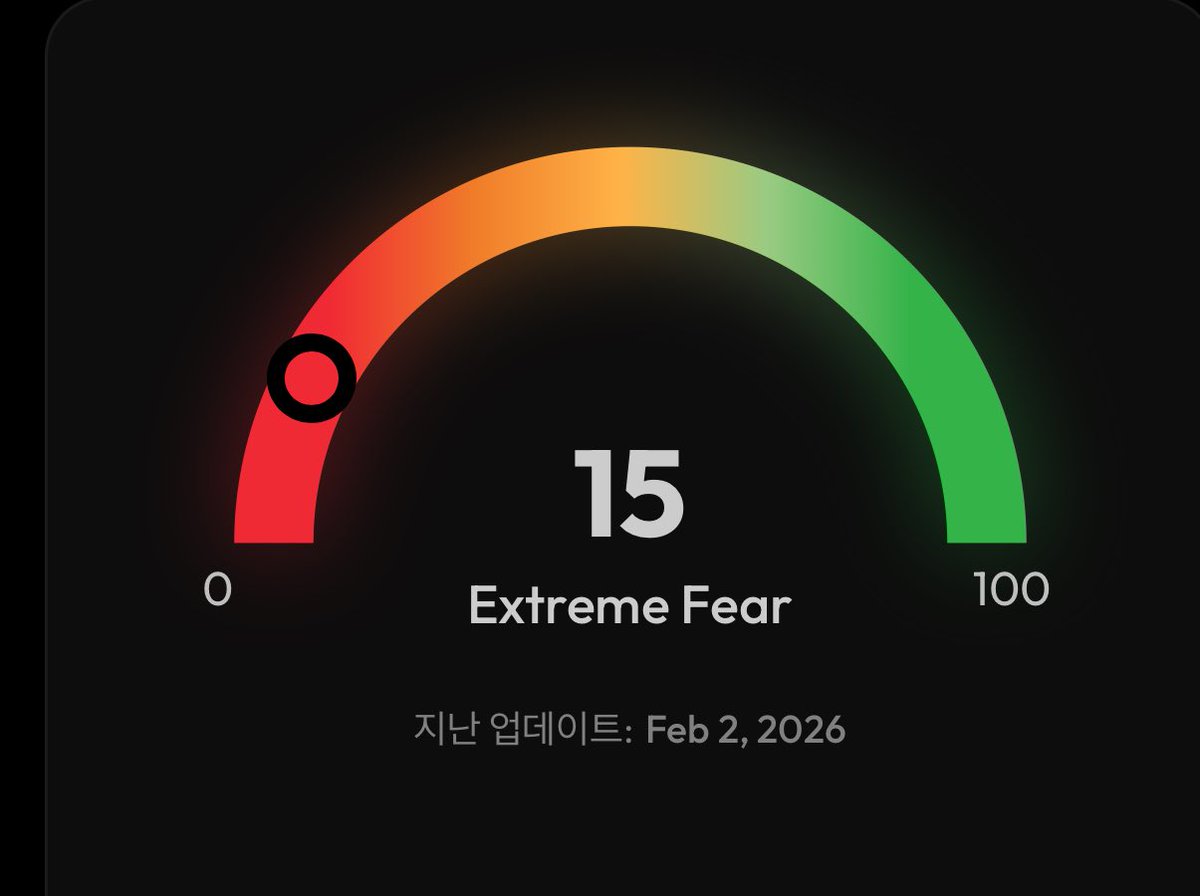 eungo19's tweet photo. 비트코인 공포탐욕지수
: Extreme Fear

많이 사고 싶지만 더 내릴수 있으니 몰빵은 하지 않고

늘 그래왔듯이 이번달에도 200만원 적립식 투자 예정

어차피 난 사팔사팔 할거 아니기 때문에 https://t.co/ofqzAwWmQY